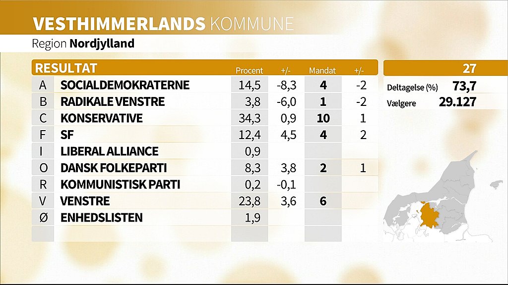 SF Går To Frem I Vesthimmerland | TV2 Nord