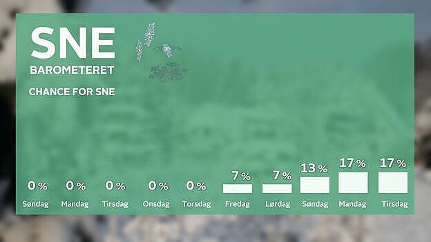 Snebarometret står lige nu på mellem 10 og 20 procent sandsynlighed for sne i den sidste halvdel af næste uge.