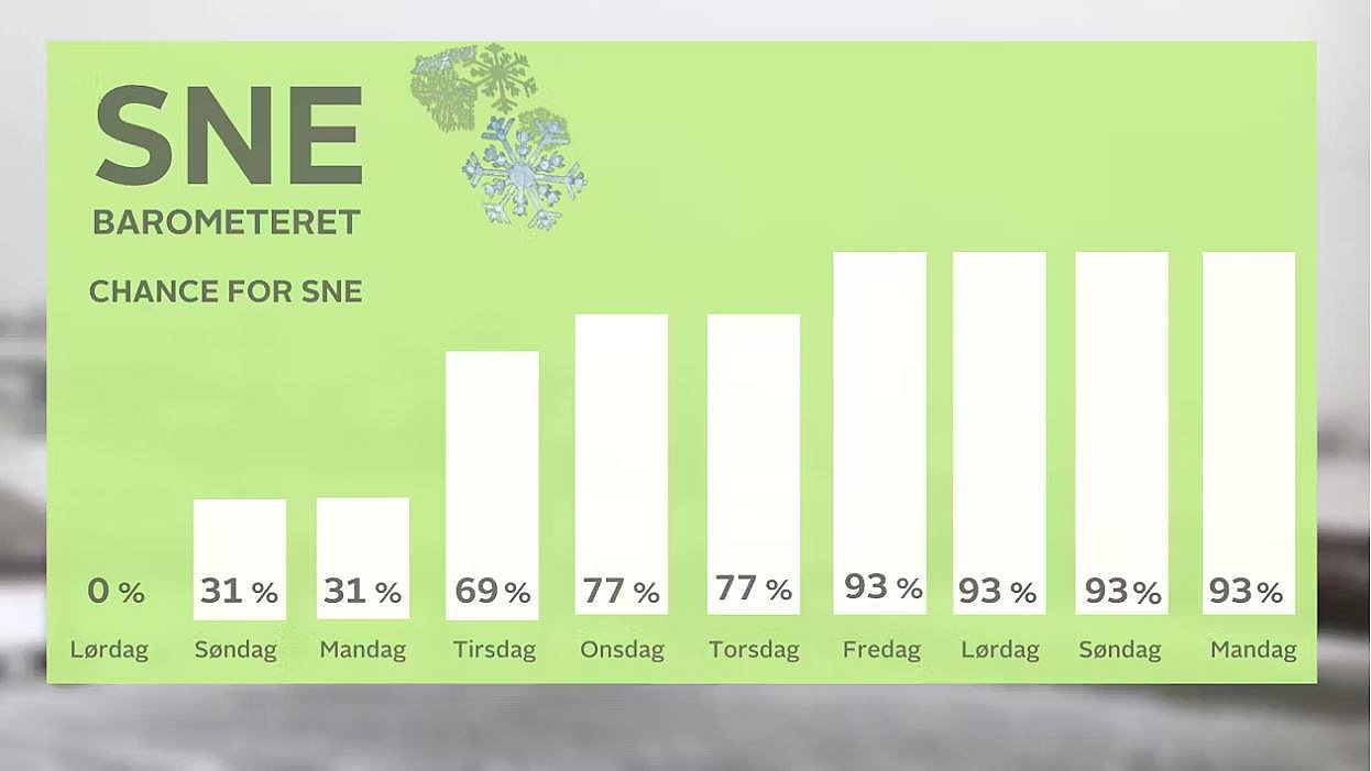 Særligt fra tirsdag stiger chancerne for sne betragteligt.