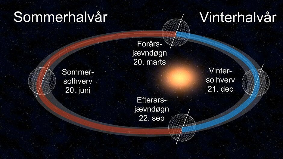 Jordens bane om solen, banen er en smule elliptisk og ikke rund.