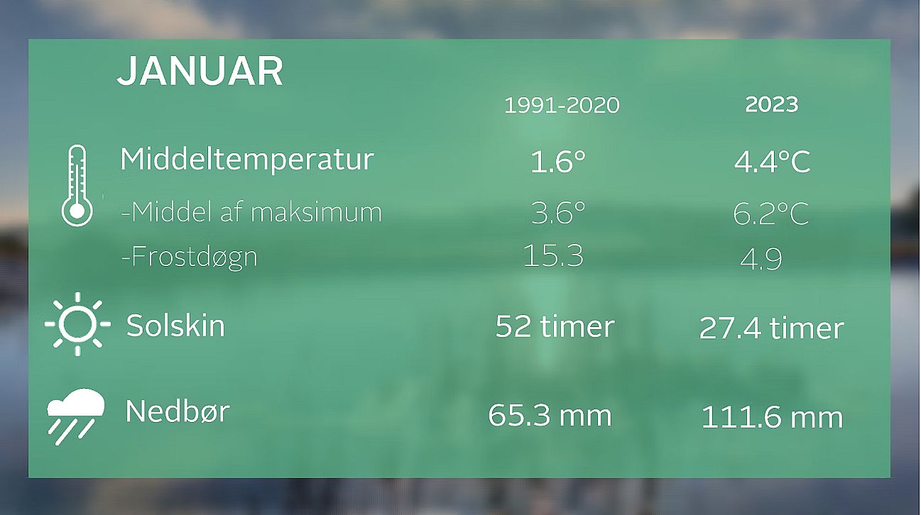 Klimanormalen for januar og vejret i januar i år. Kilde: DMI.